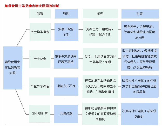 軸承常噪音原因